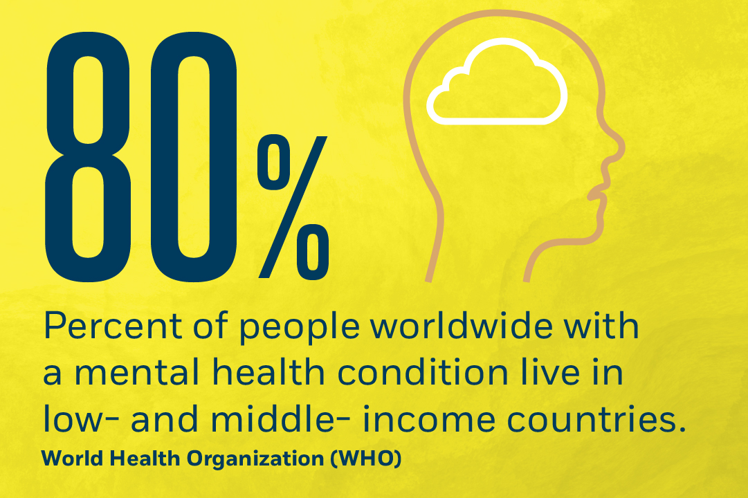 80% of people worldwide with a mental health condition live in low and middle income countries