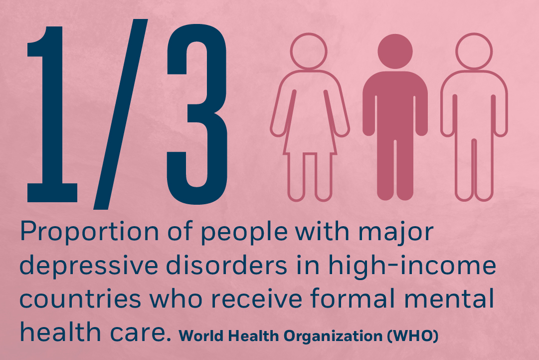 1/3 people with major depression in high income countries who receive formal mental health care